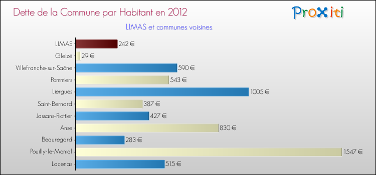 Dette par habitant de la commune en 2012 pour LIMAS et les communes proches Comparaison de la dette par habitant de la commune en 2012 pour LIMAS et les communes voisines
