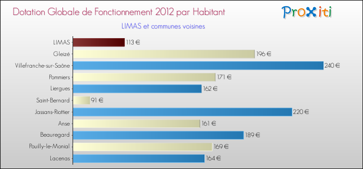 Montant des dotations globales de fonctionnement DGF par Habitant pour LIMAS et les communes proches Comparaison des des dotations globales de fonctionnement DGF par habitant pour LIMAS et les communes voisines