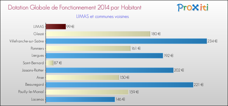 Montant des dotations globales de fonctionnement DGF par Habitant pour LIMAS et les communes proches en 2014. Comparaison des des dotations globales de fonctionnement DGF par habitant pour LIMAS et les communes voisines en 2014.