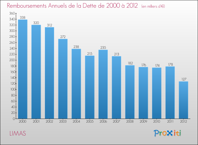 Evolution de l'annuité de la dette pour la commune de LIMAS de 2000 à 2012 Annuités de la dette pour LIMAS de 2000 à 2012