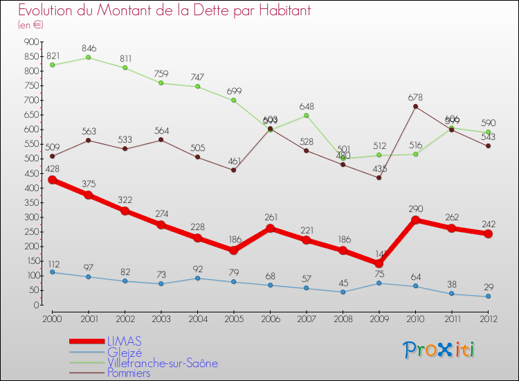 Evolution de la dette par habitant pour la commune de LIMAS et les communes proches de 2000 à 2012 Comparaison de la dette par habitant pour LIMAS et les communes voisines de 2000 à 2012