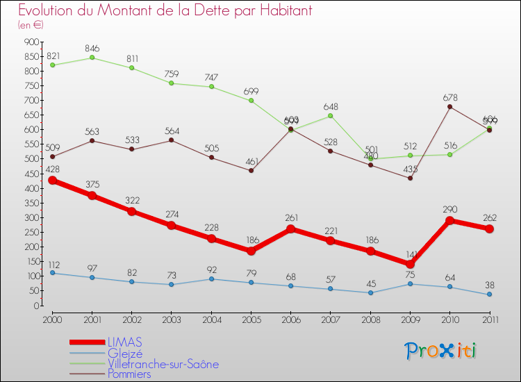 Evolution de la dette par habitant pour la commune de LIMAS et les communes proches Comparaison de la dette par habitant pour LIMAS et les communes voisines
