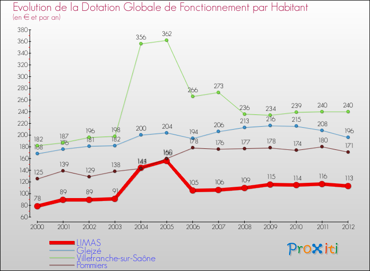 Evolution et montant de la dotation globale de fonctionnement par Habitant pour LIMAS et les communes proches Comparaison des dotations globales de fonctionnement par habitant pour LIMAS et les communes voisines