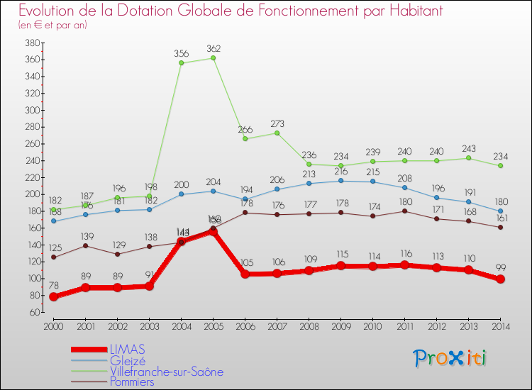 Evolution et montant de la dotation globale de fonctionnement par Habitant pour LIMAS et les communes proches de 2000 à 2014. Comparaison des dotations globales de fonctionnement par habitant pour LIMAS et les communes voisines de 2000 à 2014.