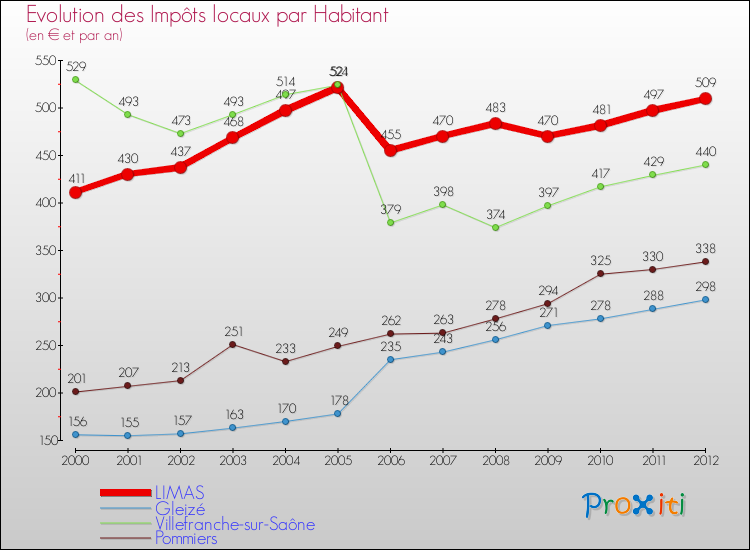 Evolution et montant des impôts locaux par Habitant pour LIMAS et les communes proches Comparaison des impôts locaux par habitant pour LIMAS et les communes voisines