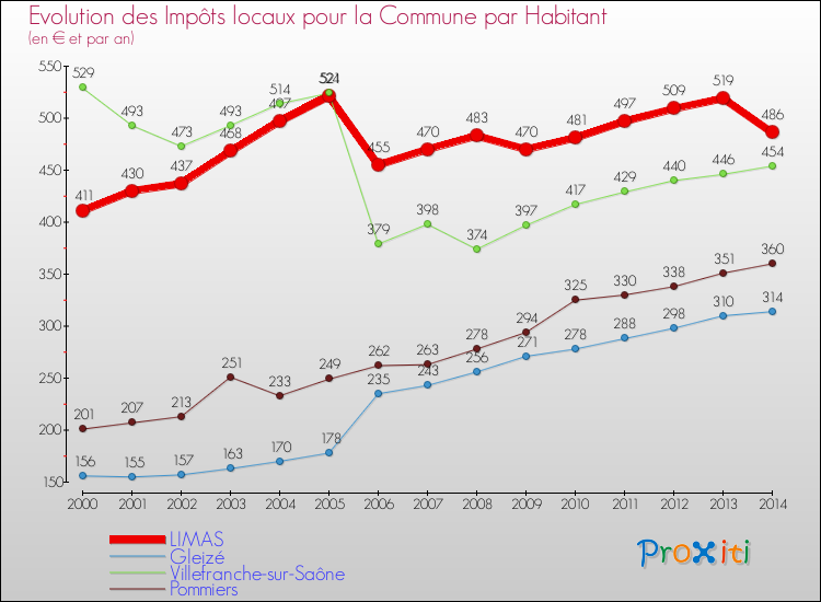 Evolution et montant des impôts locaux par Habitant pour LIMAS et les communes proches de 2000 à 2014 Comparaison des impôts locaux par habitant pour LIMAS et les communes voisines de 2000 à 2014
