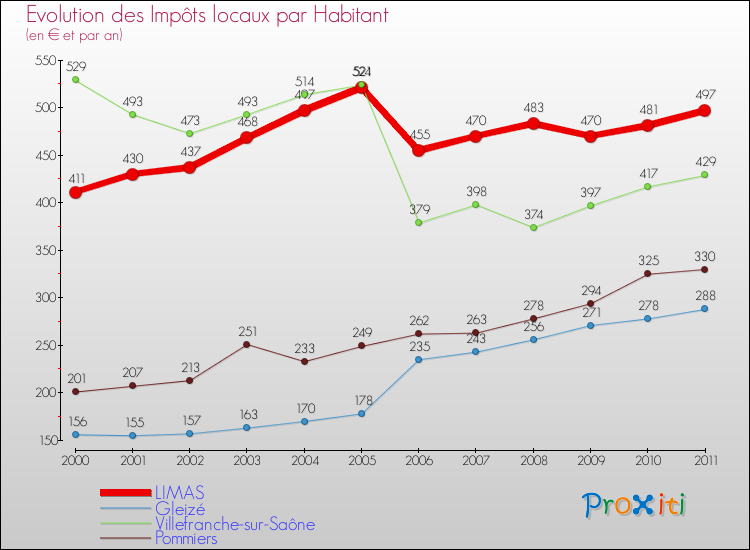 Evolution et montant des impôts locaux par Habitant pour LIMAS et les communes proches Comparaison des impôts locaux par habitant pour LIMAS et les communes voisines