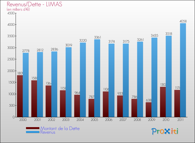 Evolution comparée de la dette et des revenus pour la commune de LIMAS de 2000 à 2011 Comparaison de la dette et des revenus pour LIMAS de 2000 à 2011