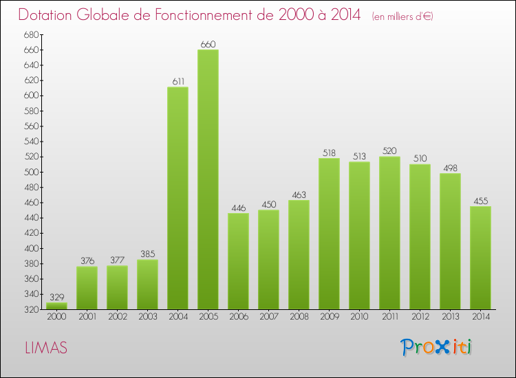 Evolution du montant de la Dotation Globale de Fonctionnement pour la commune de LIMAS de 2000 à 2014 Evolution du montant de la Dotation Globale de Fonctionnement pour LIMAS de 2000 à 2014