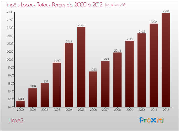 Evolution des Impôts Locaux pour la commune de LIMAS de 2000 à 2012 Evolution des Impôts Locaux pour LIMAS de 2000 à 2012