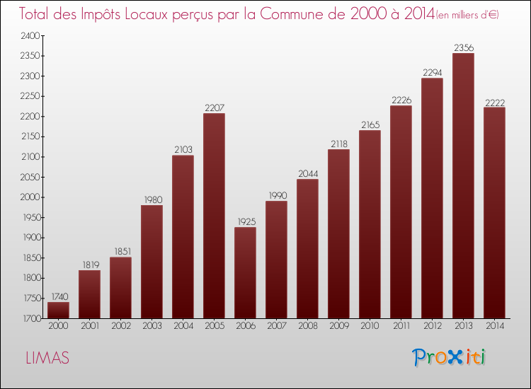 Evolution des Impôts Locaux pour la commune de LIMAS de 2000 à 2014 Evolution des Impôts Locaux pour LIMAS de 2000 à 2014