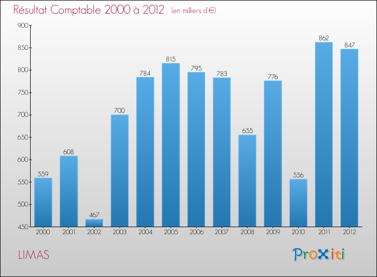 Evolution du résultat comptable pour la commune de LIMAS de 2000 à 2012 Evolution du résultat comptable pour LIMAS de 2000 à 2012