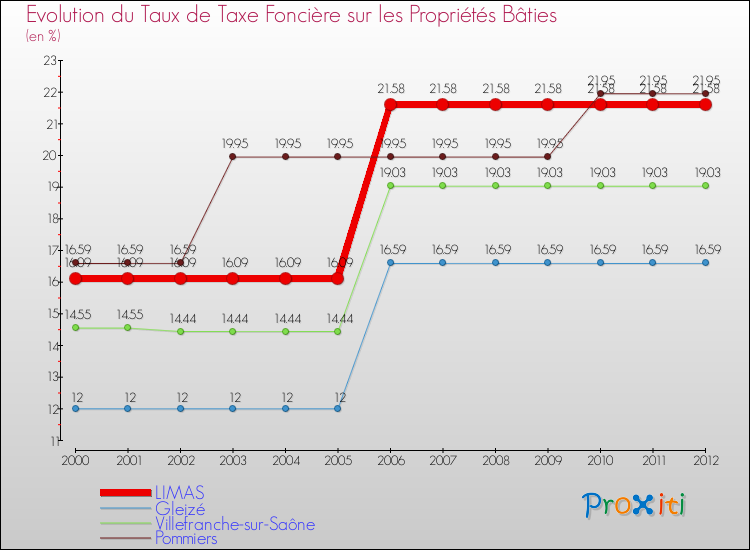 Evolution du taux de la taxe foncière sur le bati pour LIMAS et les communes proches de 2000 à 2012 Comparaison des taux de taxe foncière sur le bati pour LIMAS et les communes voisines de 2000 à 2012