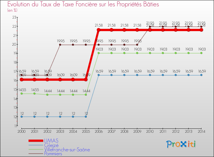 Evolution du taux de la taxe foncière sur le bati pour LIMAS et les communes proches de 2000 à 2014 Comparaison des taux de taxe foncière sur le bati pour LIMAS et les communes voisines de 2000 à 2014