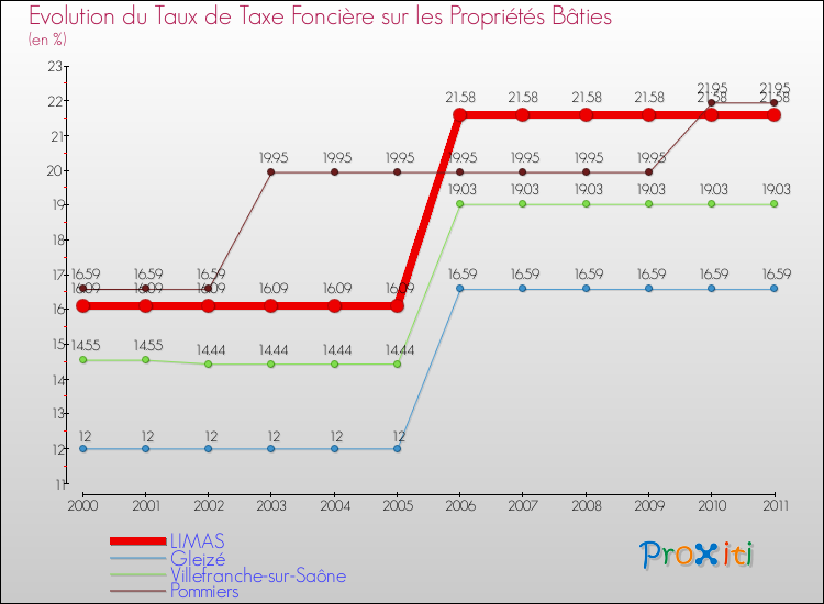 Evolution du taux de la taxe foncière sur le bati pour LIMAS et les communes proches Comparaison des taux de taxe foncière sur le bati pour LIMAS et les communes voisines