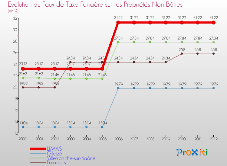 Evolution du taux de la taxe foncière sur les immeubles et terrains non batis pour LIMAS et les communes proches de 2000 à 2012 Comparaison des taux de la taxe foncière sur les immeubles et terrains non batis pour LIMAS et les communes voisines de 2000 à 2012