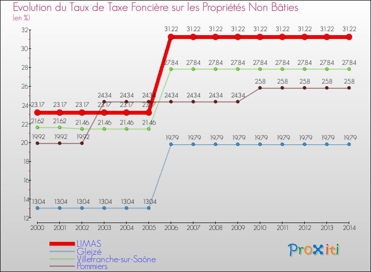 Evolution du taux de la taxe foncière sur les immeubles et terrains non batis pour LIMAS et les communes proches de 2000 à 2014 Comparaison des taux de la taxe foncière sur les immeubles et terrains non batis pour LIMAS et les communes voisines de 2000 à 2014