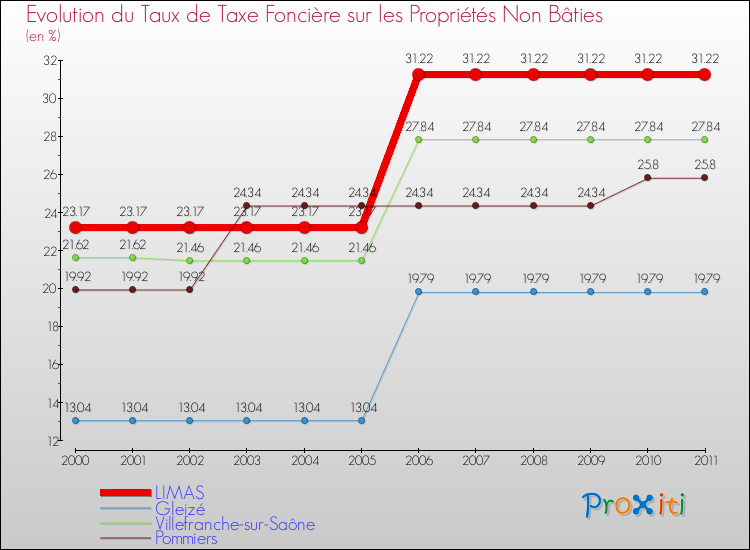 Evolution du taux de la taxe foncière sur les immeubles et terrains non batis pour LIMAS et les communes proches Comparaison des taux de la taxe foncière sur les immeubles et terrains non batis pour LIMAS et les communes voisines