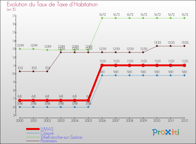 Evolution du taux de la taxe d'habitation pour LIMAS et les communes proches Comparaison des taux de la taxe d'habitation pour LIMAS et les communes voisines
