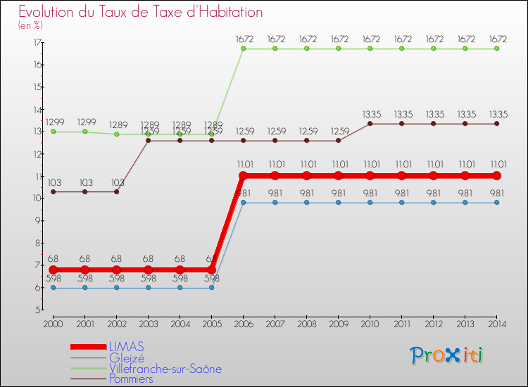Evolution du taux de la taxe d'habitation pour LIMAS et les communes proches de 2000 à 2014 Comparaison des taux de la taxe d'habitation pour LIMAS et les communes voisines de 2000 à 2014