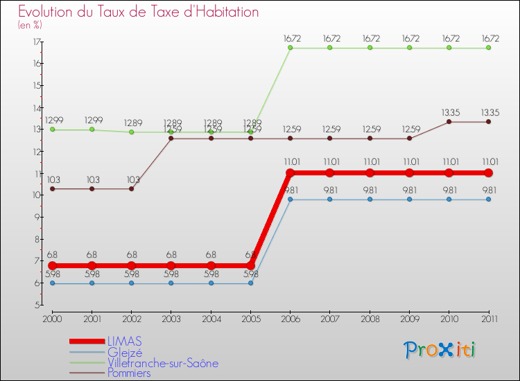 Evolution du taux de la taxe d'habitation pour LIMAS et les communes proches Comparaison des taux de la taxe d'habitation pour LIMAS et les communes voisines