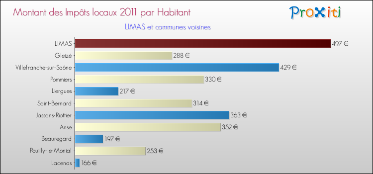 Montant des impôts locaux par Habitant pour LIMAS et les communes proches Comparaison des impôts locaux par habitant pour LIMAS et les communes voisines