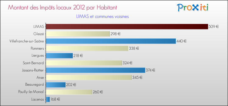 Montant des impôts locaux par Habitant pour LIMAS et les communes proches Comparaison des impôts locaux par habitant pour LIMAS et les communes voisines