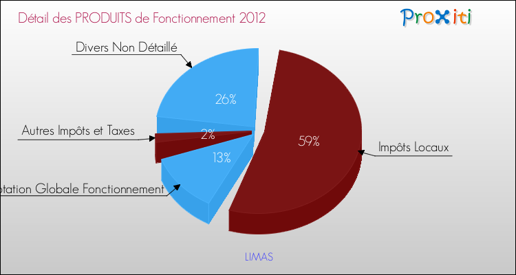 Décomposition du Budget de Fonctionnement 2012 de la commune de LIMAS Budget de Fonctionnement 2012 pour la commune de LIMAS
