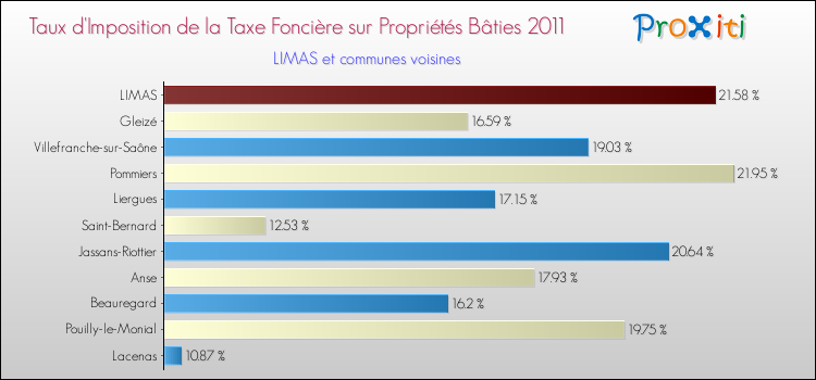 Taux d'imposition de la taxe foncière sur le bati 2011 pour LIMAS et les communes proches Comparaison des taux d'imposition de la taxe foncière sur le bati 2011 pour LIMAS et les communes voisines