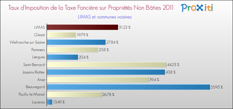 Taux d'imposition de la taxe foncière sur les immeubles et terrains non batis 2011 pour LIMAS et les communes proches Comparaison des taux d'imposition de la taxe foncière sur les immeubles et terrains non batis 2011 pour LIMAS et les communes voisines