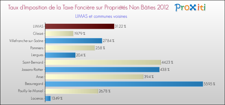 Taux d'imposition de la taxe foncière sur les immeubles et terrains non batis 2012 pour LIMAS et les communes proches Comparaison des taux d'imposition de la taxe foncière sur les immeubles et terrains non batis 2012 pour LIMAS et les communes voisines