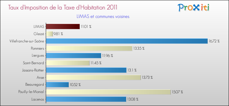 Taux d'imposition de la taxe d'habitation 2011 pour LIMAS et les communes proches Comparaison des taux d'imposition de la taxe d'habitation 2011 pour LIMAS et les communes voisines