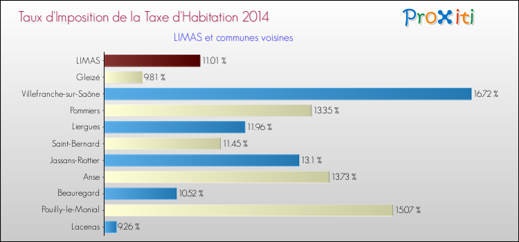 Taux d'imposition de la taxe d'habitation 2014 pour LIMAS et les communes proches Comparaison des taux d'imposition de la taxe d'habitation 2014 pour LIMAS et les communes voisines