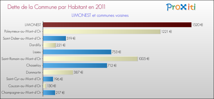 Dette par habitant de la commune en 2011 pour LIMONEST et les communes proches Comparaison de la dette par habitant de la commune en 2011 pour LIMONEST et les communes voisines