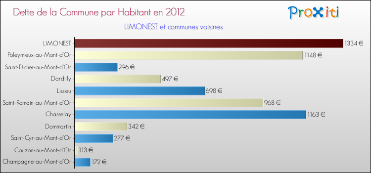 Dette par habitant de la commune en 2012 pour LIMONEST et les communes proches Comparaison de la dette par habitant de la commune en 2012 pour LIMONEST et les communes voisines