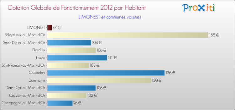 Montant des dotations globales de fonctionnement DGF par Habitant pour LIMONEST et les communes proches Comparaison des des dotations globales de fonctionnement DGF par habitant pour LIMONEST et les communes voisines