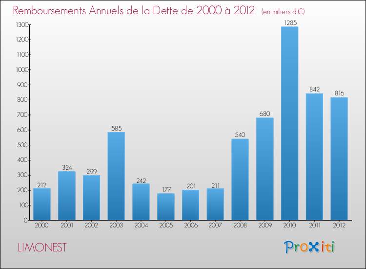 Evolution de l'annuité de la dette pour la commune de LIMONEST de 2000 à 2012 Annuités de la dette pour LIMONEST de 2000 à 2012
