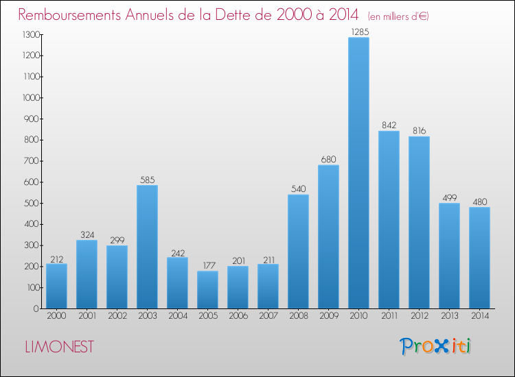 Evolution de l'annuité de la dette pour la commune de LIMONEST de 2000 à 2014 Annuités de la dette pour LIMONEST de 2000 à 2014