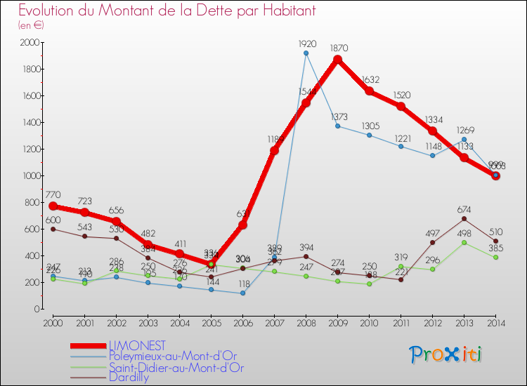 Evolution de la dette par habitant pour la commune de LIMONEST et les communes proches de 2000 à 2014 Comparaison de la dette par habitant pour LIMONEST et les communes voisines de 2000 à 2014