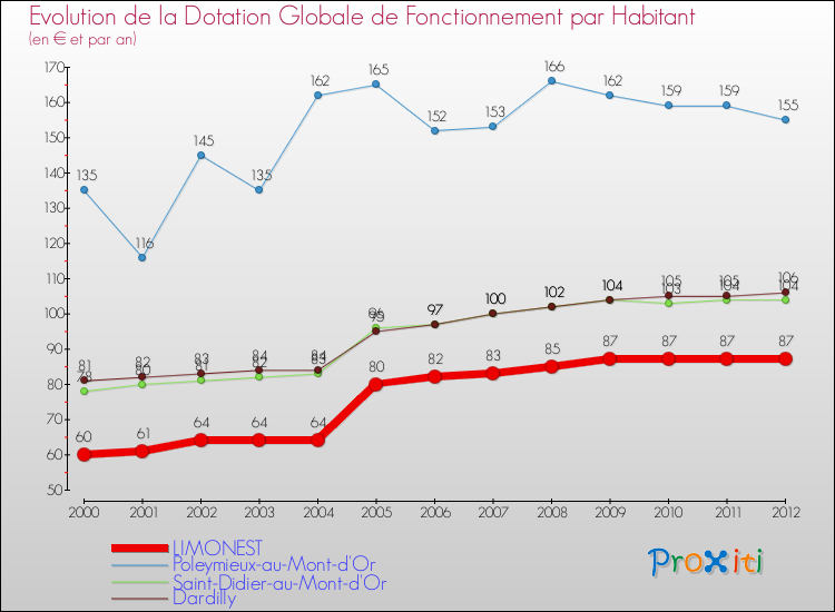 Evolution et montant de la dotation globale de fonctionnement par Habitant pour LIMONEST et les communes proches Comparaison des dotations globales de fonctionnement par habitant pour LIMONEST et les communes voisines
