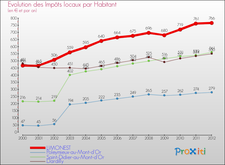 Evolution et montant des impôts locaux par Habitant pour LIMONEST et les communes proches Comparaison des impôts locaux par habitant pour LIMONEST et les communes voisines