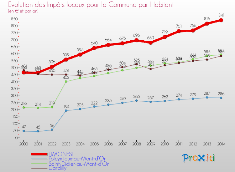 Evolution et montant des impôts locaux par Habitant pour LIMONEST et les communes proches de 2000 à 2014 Comparaison des impôts locaux par habitant pour LIMONEST et les communes voisines de 2000 à 2014
