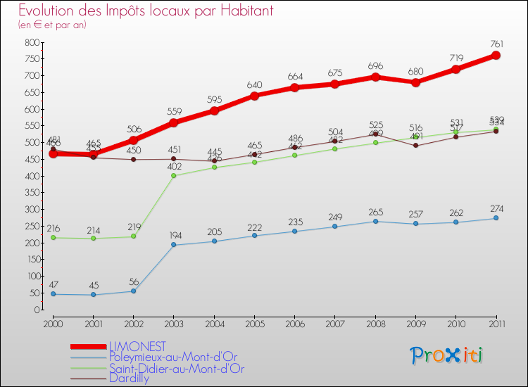 Evolution et montant des impôts locaux par Habitant pour LIMONEST et les communes proches Comparaison des impôts locaux par habitant pour LIMONEST et les communes voisines