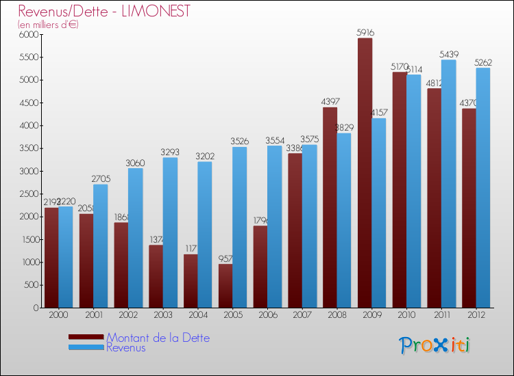 Evolution comparée de la dette et des revenus pour la commune de LIMONEST de 2000 à 2012 Comparaison de la dette et des revenus pour LIMONEST de 2000 à 2012