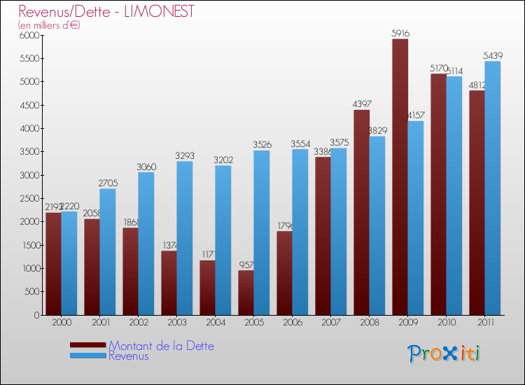 Evolution comparée de la dette et des revenus pour la commune de LIMONEST de 2000 à 2011 Comparaison de la dette et des revenus pour LIMONEST de 2000 à 2011
