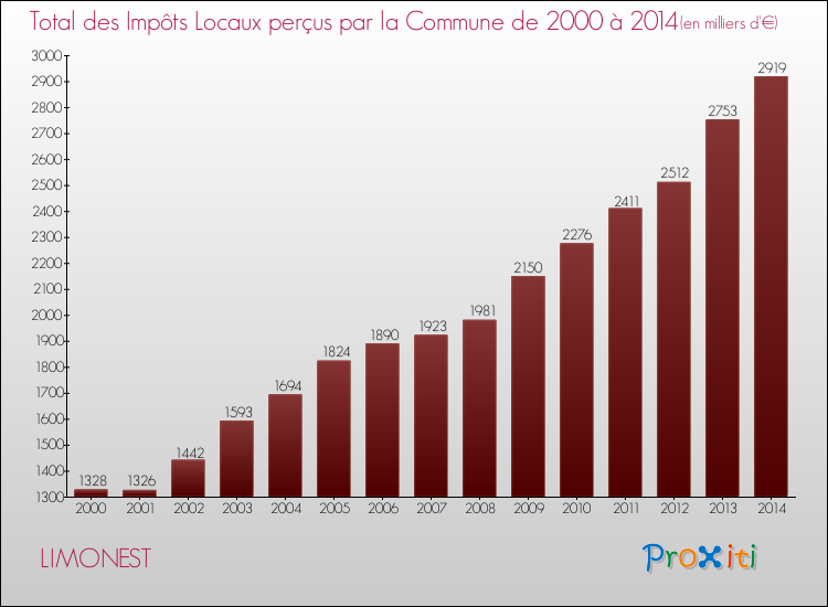 Evolution des Impôts Locaux pour la commune de LIMONEST de 2000 à 2014 Evolution des Impôts Locaux pour LIMONEST de 2000 à 2014