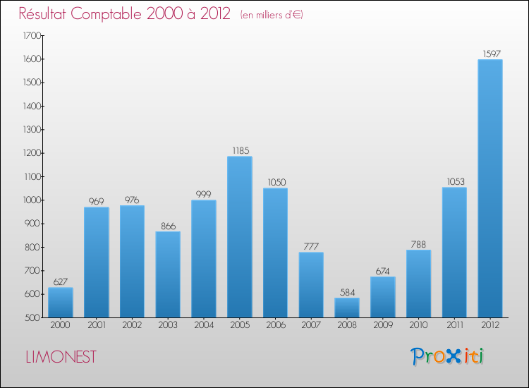 Evolution du résultat comptable pour la commune de LIMONEST de 2000 à 2012 Evolution du résultat comptable pour LIMONEST de 2000 à 2012