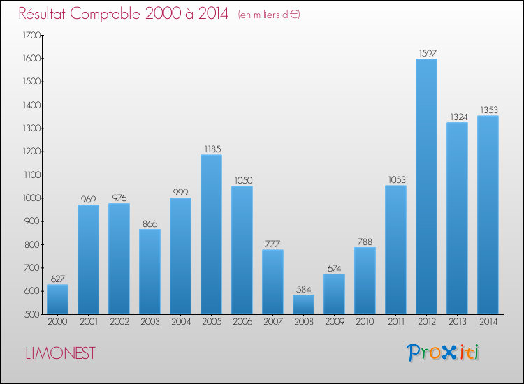 Evolution du résultat comptable pour la commune de LIMONEST de 2000 à 2014 Evolution du résultat comptable pour LIMONEST de 2000 à 2014