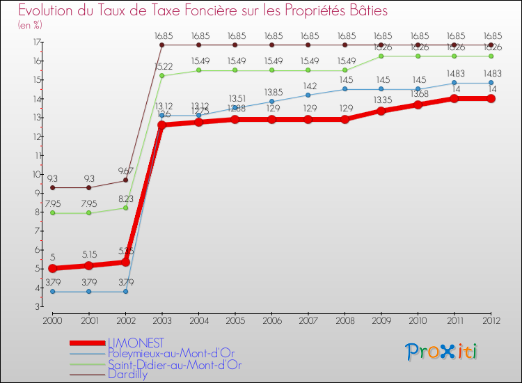 Evolution du taux de la taxe foncière sur le bati pour LIMONEST et les communes proches de 2000 à 2012 Comparaison des taux de taxe foncière sur le bati pour LIMONEST et les communes voisines de 2000 à 2012