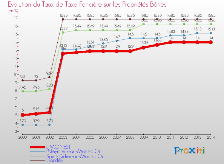 Evolution du taux de la taxe foncière sur le bati pour LIMONEST et les communes proches de 2000 à 2014 Comparaison des taux de taxe foncière sur le bati pour LIMONEST et les communes voisines de 2000 à 2014